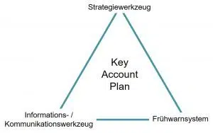 Einsatzgebiete Key Account Plan