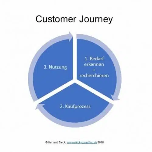Customer Journey in 3 Phasen