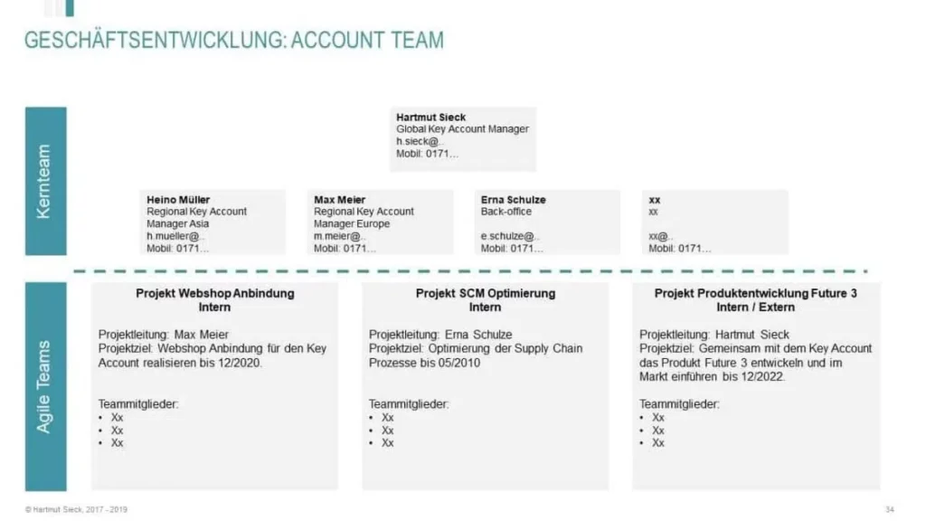Key Account Team darstellung im Key Account Plan