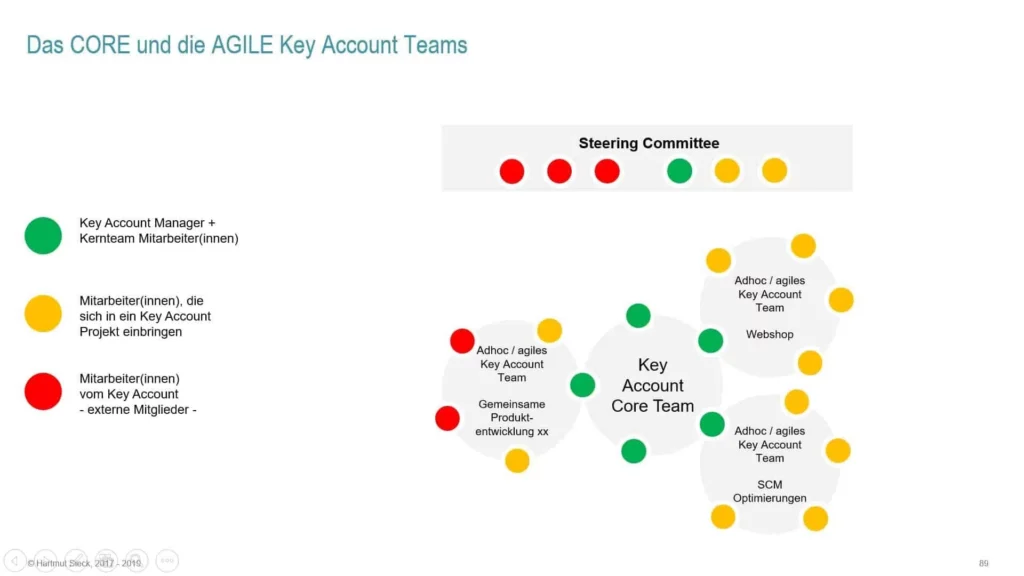 Core und agile Key Account Teams