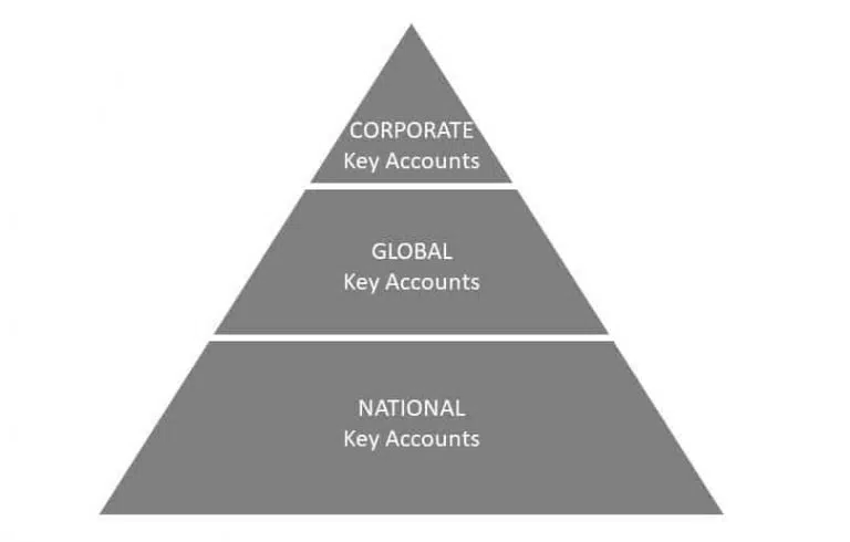 Key Account Pyramide