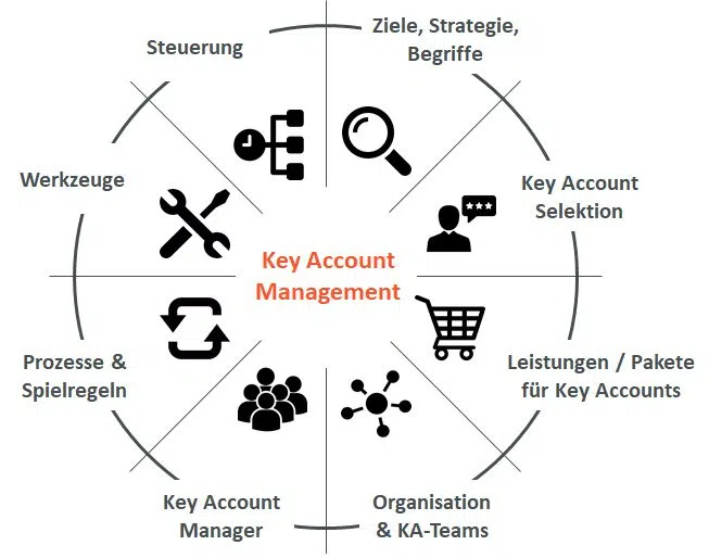 Key Account Management Excellence Modell