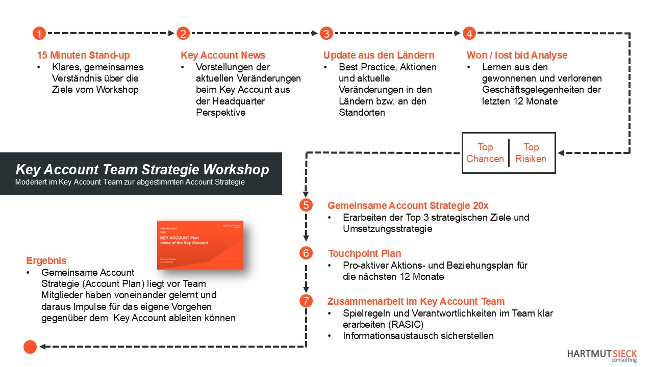 Key Account Team Strategie Workshop | Hartmut Sieck