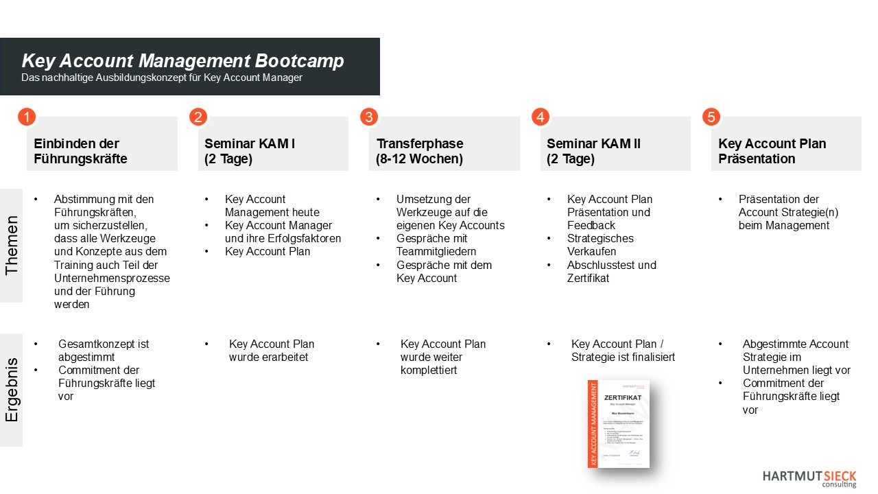 Seminar "Key Account Management Bootcamp" | Hartmut Sieck