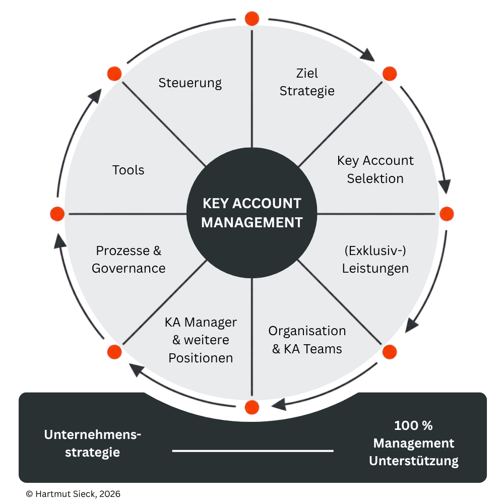 KAM-Excellence-Modell-2027 Key Account Management Excellence Modell | Hartmut Sieck