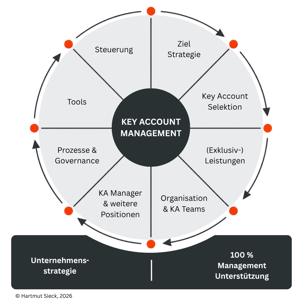 KAM-Excellence-Modell-Hartmut-Sieck Key Account Management Excellence Modell | Hartmut Sieck